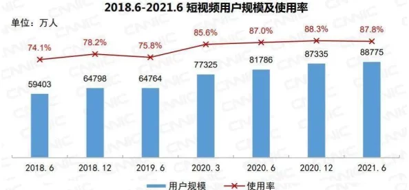 哪个短视频平台流量最大不同地区和时间段排名会有变化用户规模和活跃度是关键指标