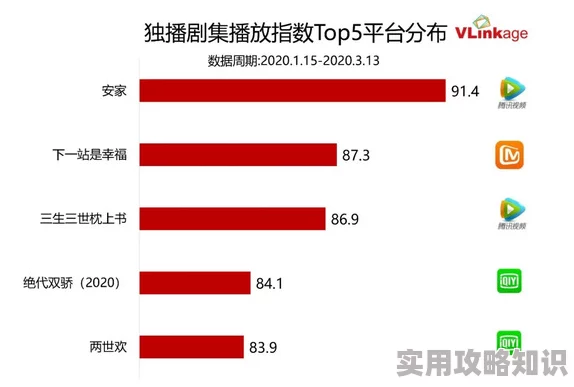 哪个短视频平台流量最大不同地区和时间段排名会有变化用户规模和活跃度是关键指标