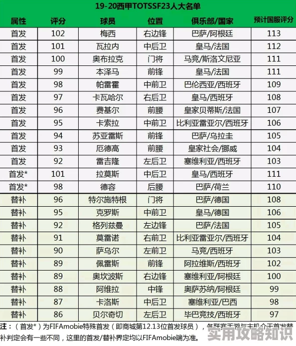 FIFA足球世界TOTS赛季球员选择盛宴：惊喜兑换券消耗一览，解锁顶级球星新途径！